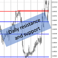 Daily resistance and support