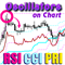 RSI CCI and PRI on Chart