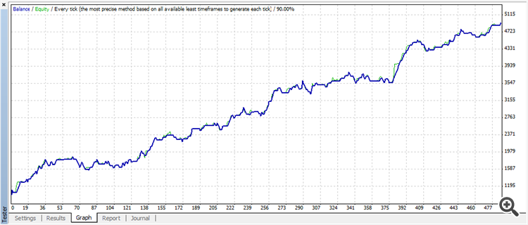 Graph of 4-digit's account