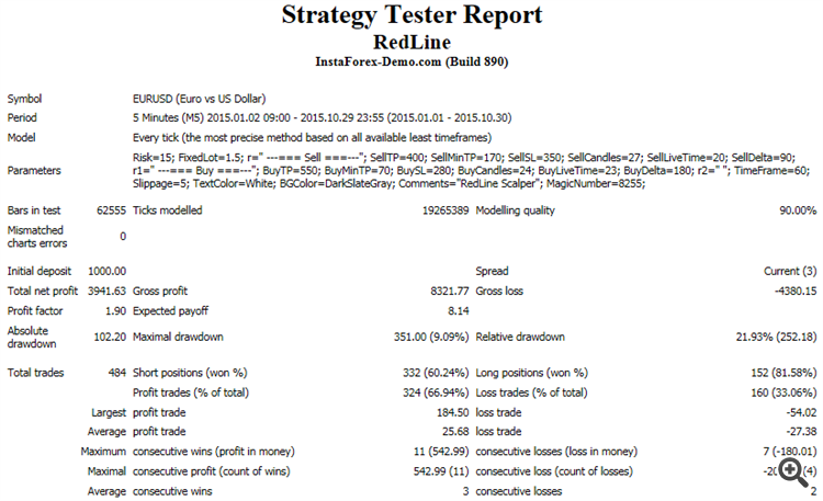 Backtest report of 4-digit's account