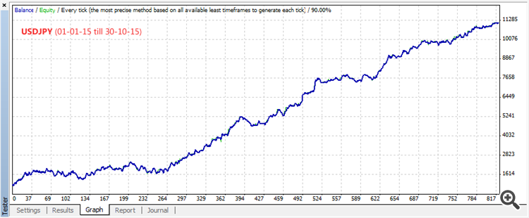 Backtest of USDJPY - graph