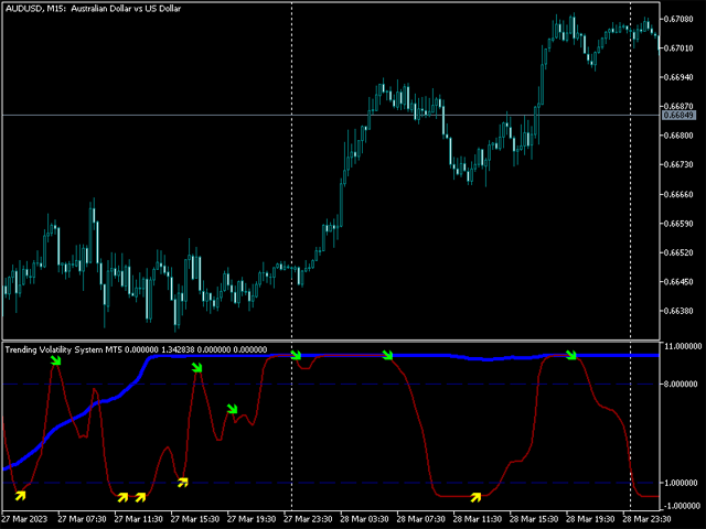 Купите Технический индикатор Trending Volatility System Mt5 для Metatrader 5 в магазине 7063