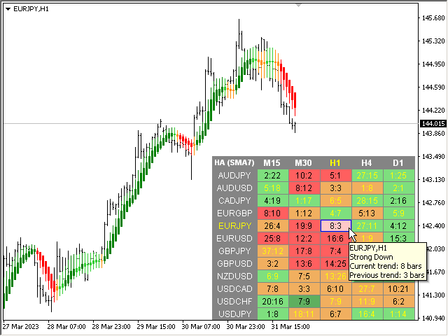 Buy The Heikin Ashi Dashboard Technical Indicator For Metatrader 4 In Metatrader Market 5950