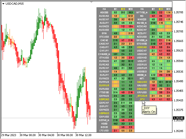 Comprar Heikin Ashi Dashboard Indicador Técnico Para Metatrader 4 No Mercado Metatrader 7810