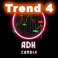 ADX Candle Trend
