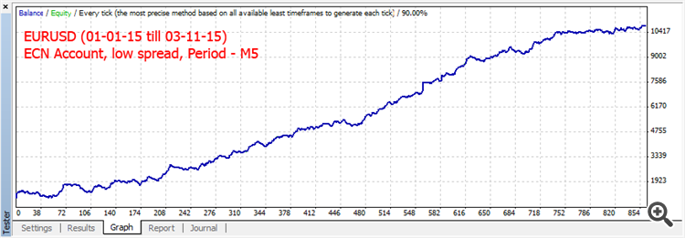 Backtest of new set-file - graph