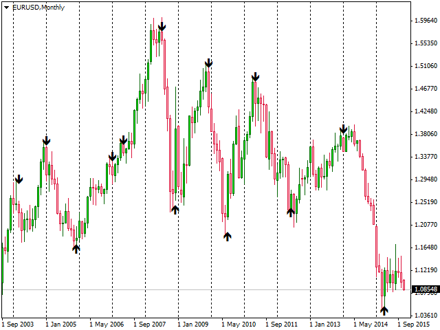 Download The Strength Arrow Technical Indicator For Metatrader 4 - 