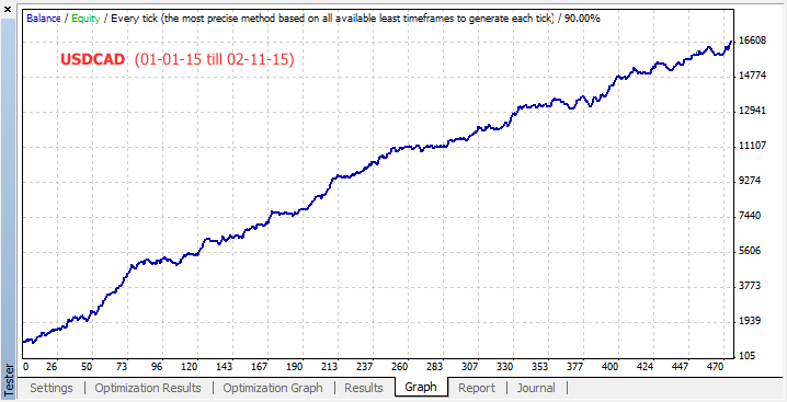 Backtest of usdcad - graph