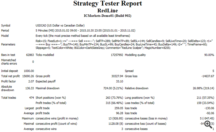 Backtest of usdcad - report