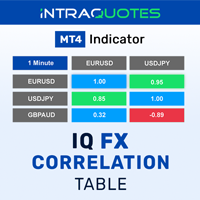 IQ FX Correlation Table