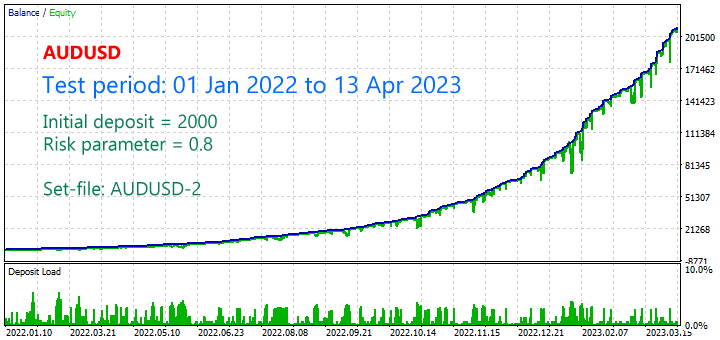 AUDUSD Backtest - Graph