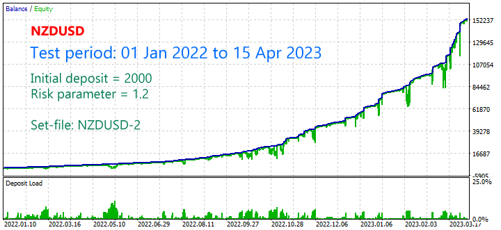 NZDUSD - Backtest - Graph