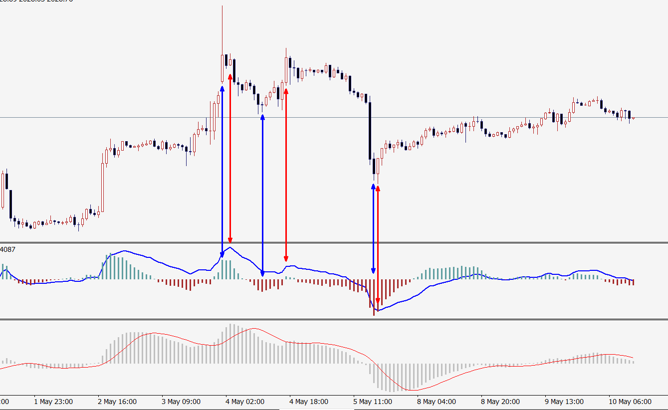 Скачайте Технический индикатор Vacc A Momentum Indicator Better Than Macd для Metatrader 4 в 3922