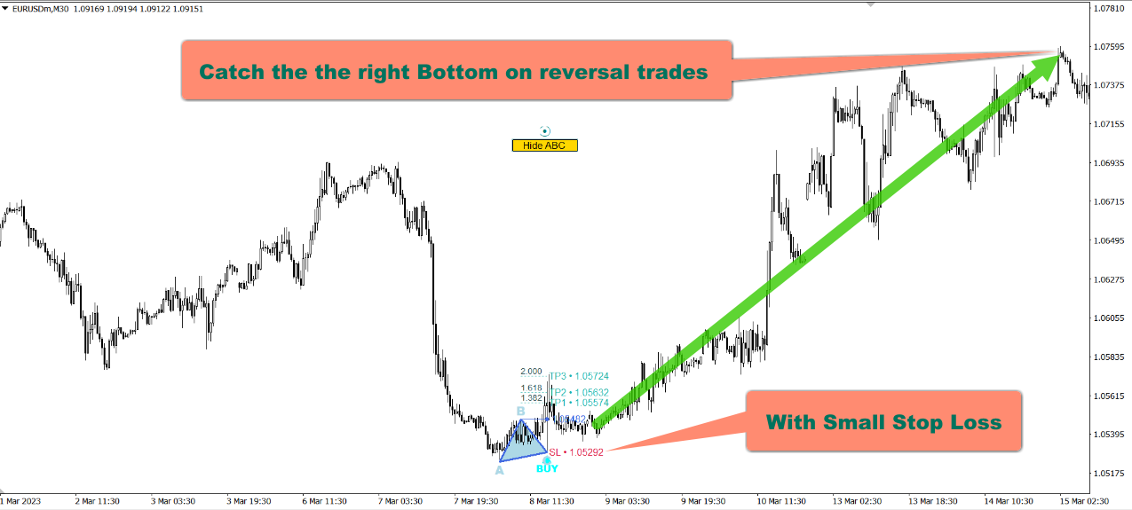 Buy the 'ABC Pattern Strategy' Technical Indicator for MetaTrader 4 in ...