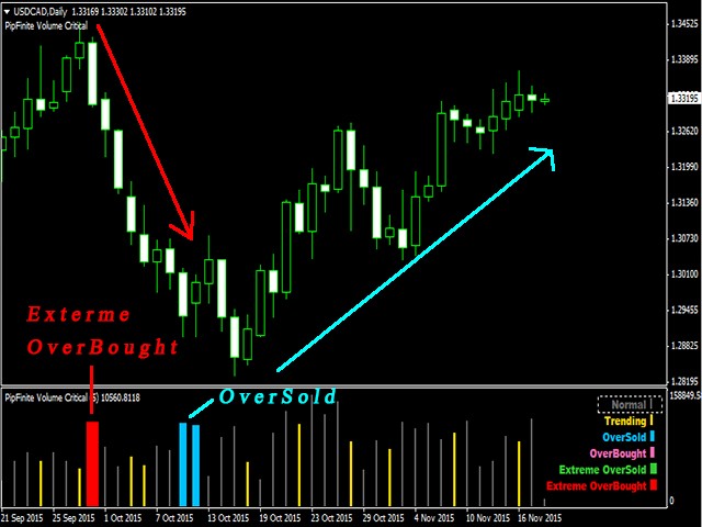 histogram filter Volume Technical Buy 'PipFinite Indicator the Critical'