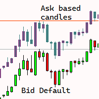 Ask Candles Indicator