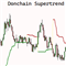 Donchain SuperTrend