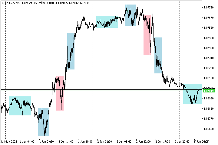 Buy The ICT Killzones Technical Indicator For MetaTrader 5 In 