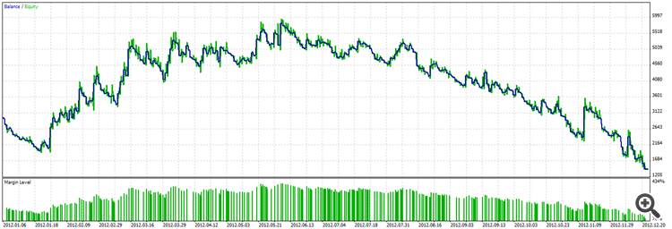 Graph for above settings