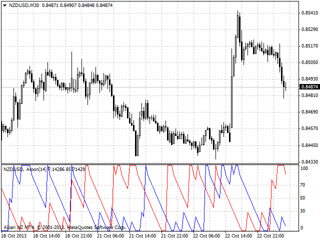 Buy the 'Aroon' Technical Indicator for MetaTrader 4 in ...