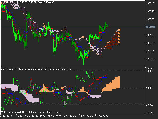 Ichimoku Advanced Free     