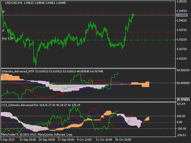 Buy the 'Ichimoku Advanced Pro MTF' Technical Indicator ...