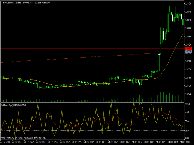 Normalized Volumes Indicator     