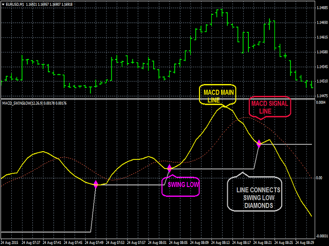 Kaufen Sie Technischer Indikator Macd Swing Low Single Time Frame - 