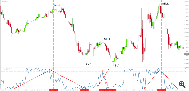 EURUSD @ M5 - Interceptor (2)