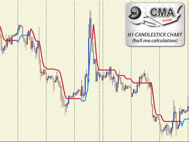 Forex cma indicator