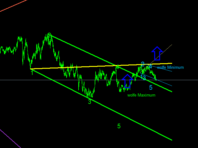 wolf wave on forex