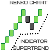Renkochart and Supertrend