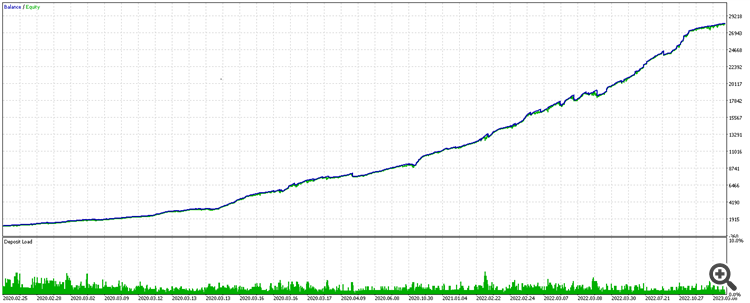 DE40 tester graph 2020 to 2023 10% Risk