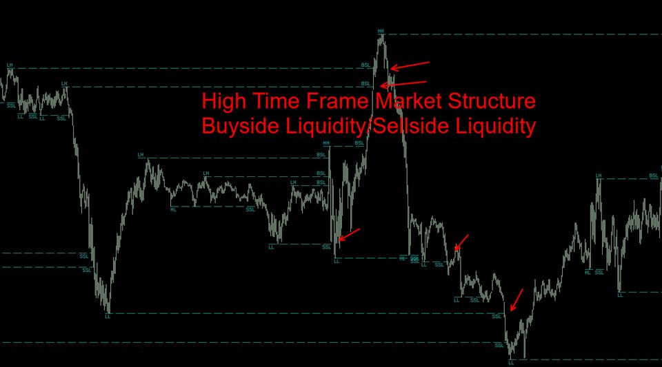 Купите Технический индикатор Easy Ict Price Action For Mt5 для Metatrader 5 в магазине 3891