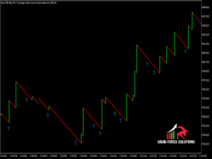 Buy the 'Boom 1OOO Spike Indicator' Technical Indicator for MetaTrader ...