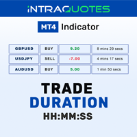 Current Trade Duration Indicator