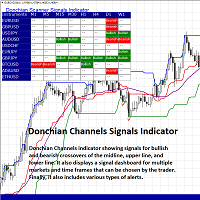 Donchian Scanner Signals Indicator