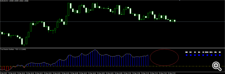 Indicator does not follow the price move