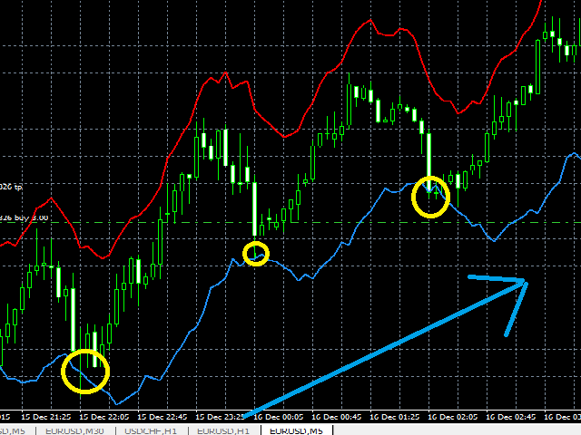 Rsi On Chart Indicator Mt4