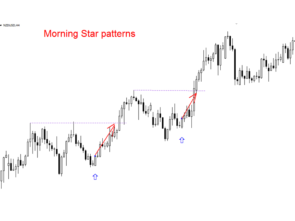 Morning Star Indicator