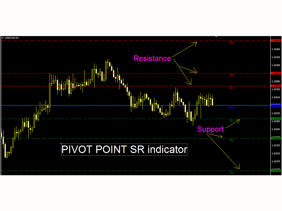 Point support. Pivot Level индикатор mt4. Индикатор Pivot point Extra mt4. Pivot points индикатор. Price Action indicator mt5.