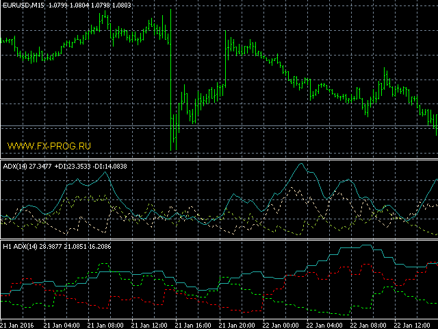 Kaufen Sie Technischer Indikator Mtf Adx Fur Den Metatrader 4 Im - 