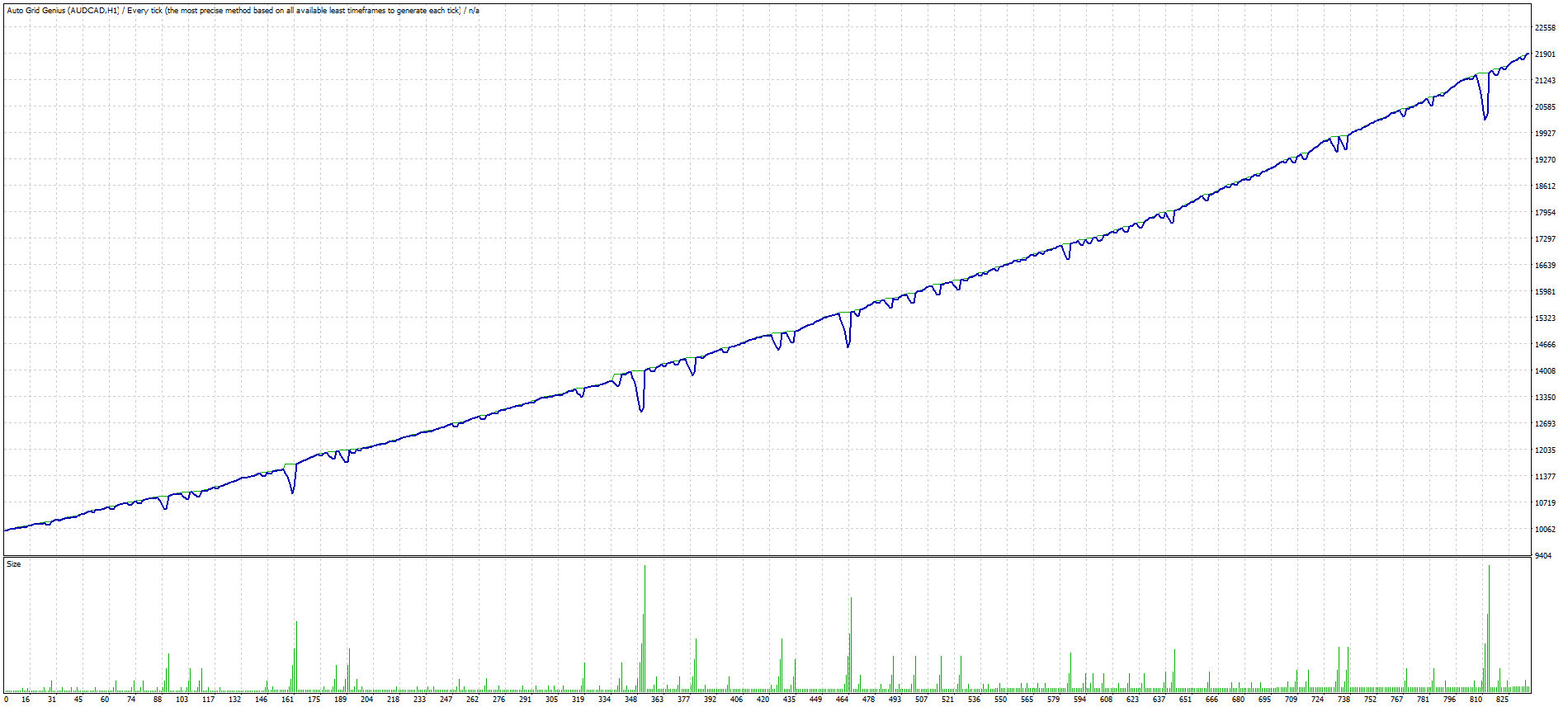 Grid Genius MetaTraderマーケットの中でMetaTrader 4のための「Auto Grid Genius」自動売買ロボット(エキスパート ...