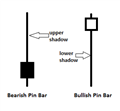 Pin Bar Forex Trading Strategy – Pin Bar Definition