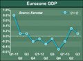 Eurozone Economy Moves Closer To Stagnation