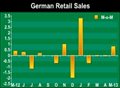 German Retail Sales Rebound In May, Beat Forecasts