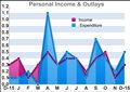 U.S. Personal Income Rises 0.3% In December, Slightly Less Than Expected