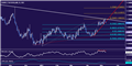 EUR/USD Technical Analysis: Rejected at 12-Month Trend Line
