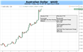 Australian Dollar: More Gains May Be Too Much to Ask