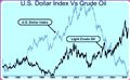 Dollar-Oil Correlation - Is It a Fluke?